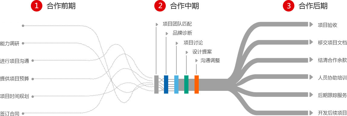 畫冊(cè)設(shè)計(jì)服務(wù)流程